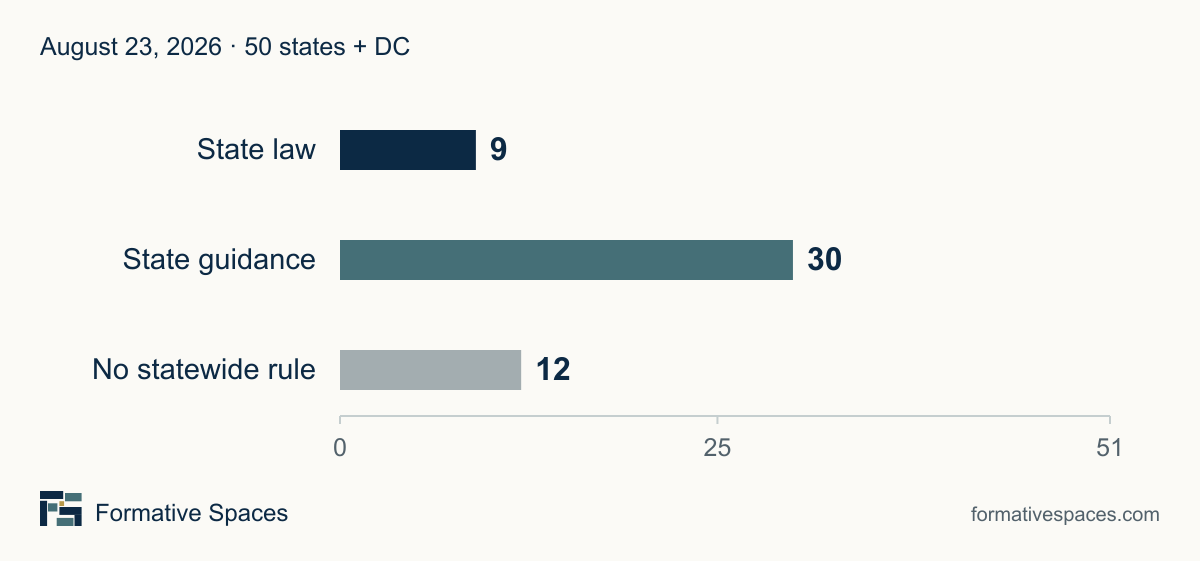 August 23, 2026 tracker: 9 jurisdictions with AI law, 30 with guidance and 12 with no statewide rule, out of 51 including DC.
